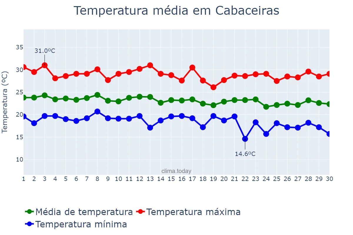 Temperatura em junho em Cabaceiras, PB, BR