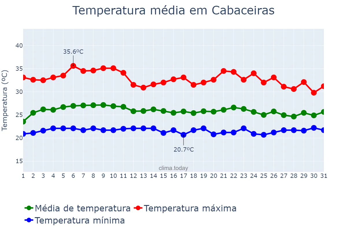 Temperatura em marco em Cabaceiras, PB, BR