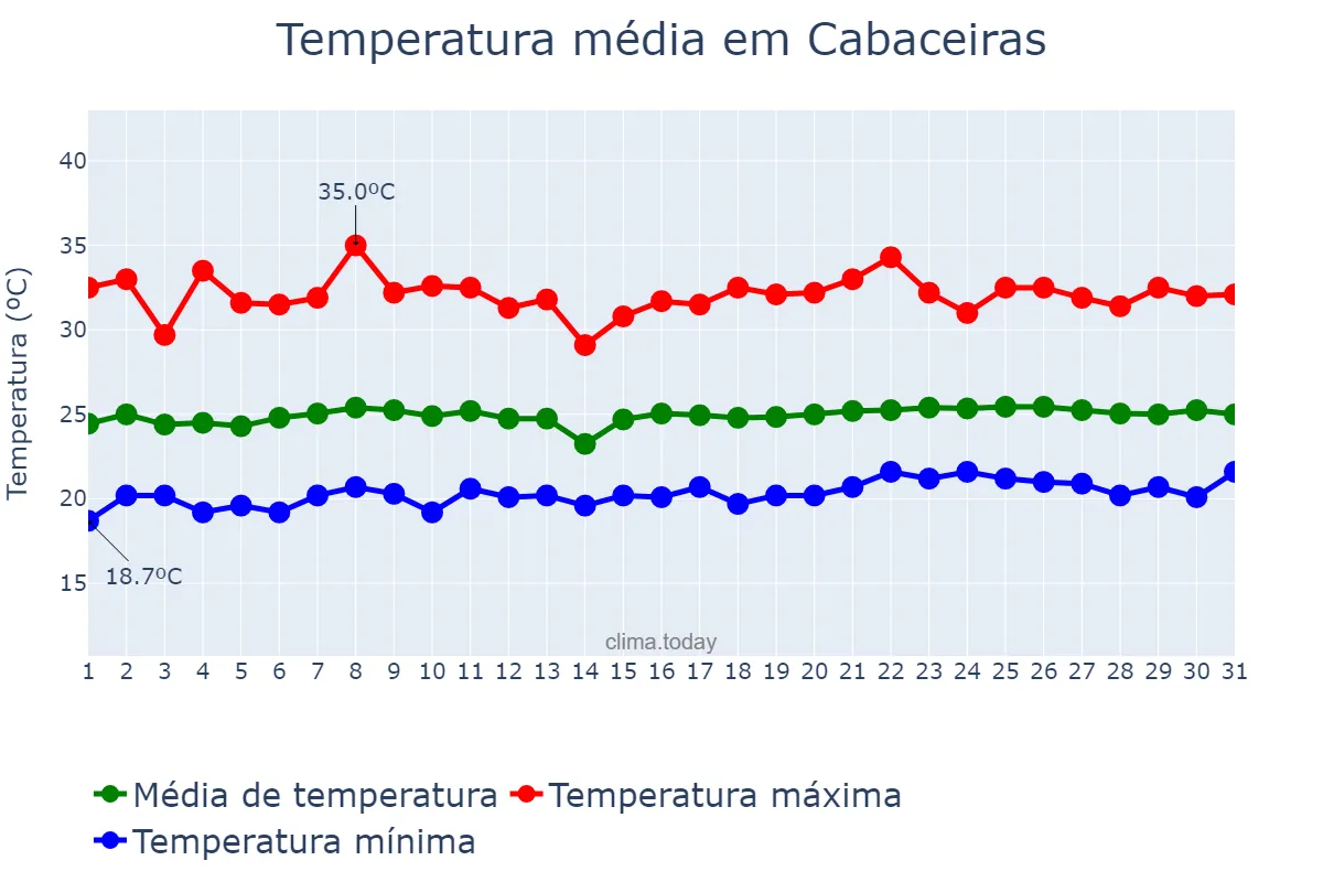 Temperatura em outubro em Cabaceiras, PB, BR