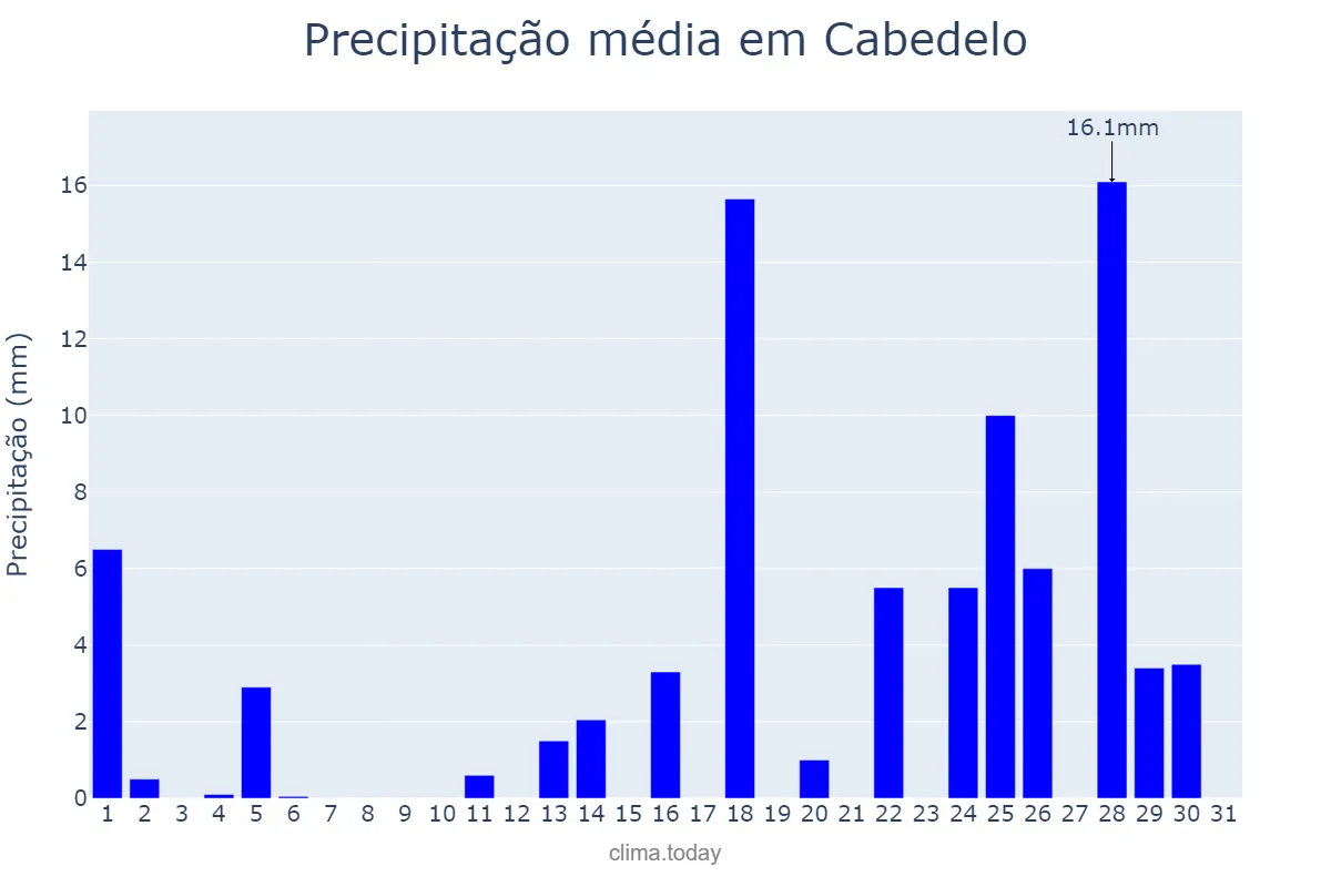Precipitação em marco em Cabedelo, PB, BR