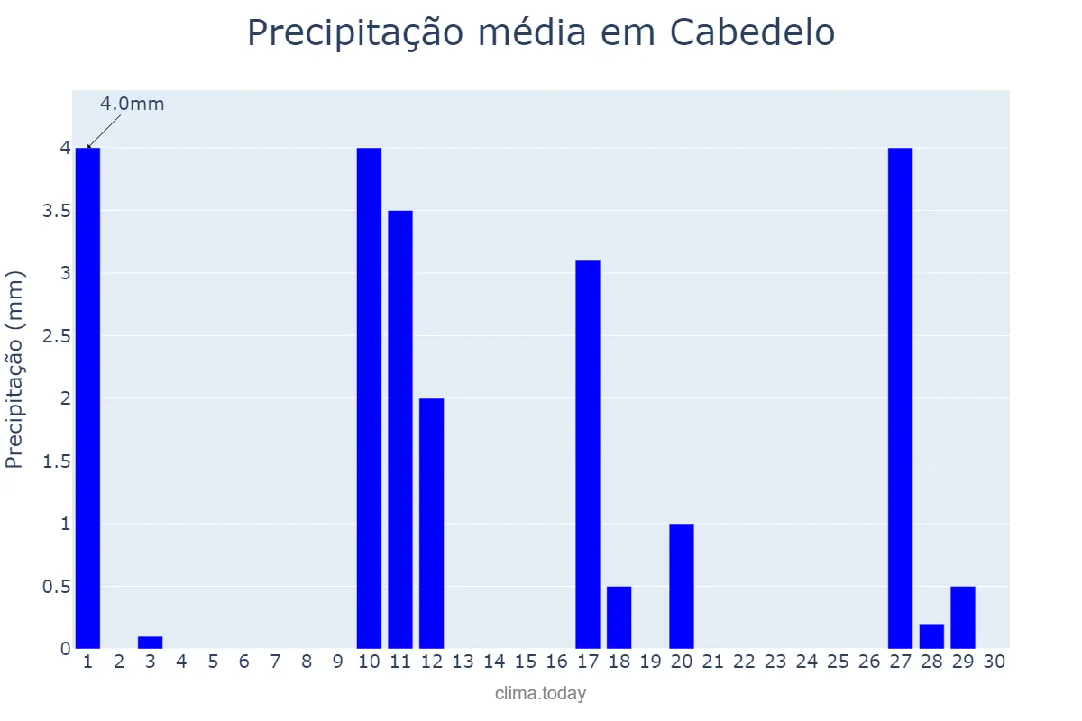 Precipitação em novembro em Cabedelo, PB, BR
