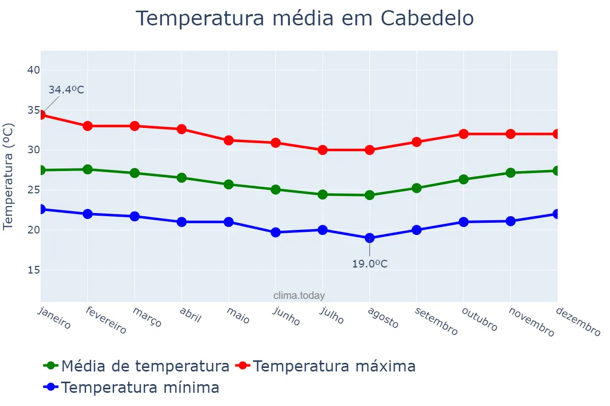 Temperatura anual em Cabedelo, PB, BR