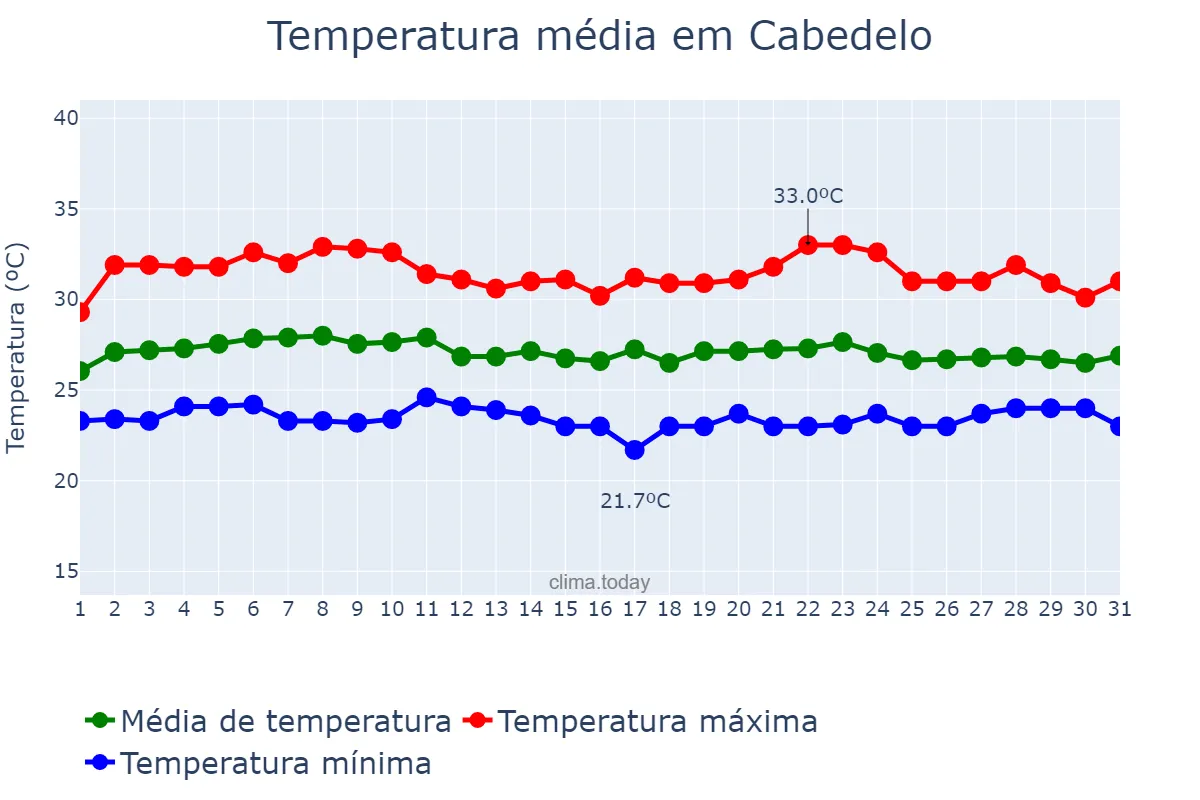 Temperatura em marco em Cabedelo, PB, BR