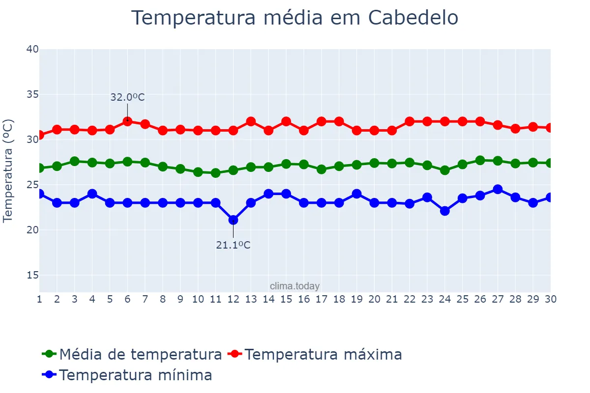 Temperatura em novembro em Cabedelo, PB, BR