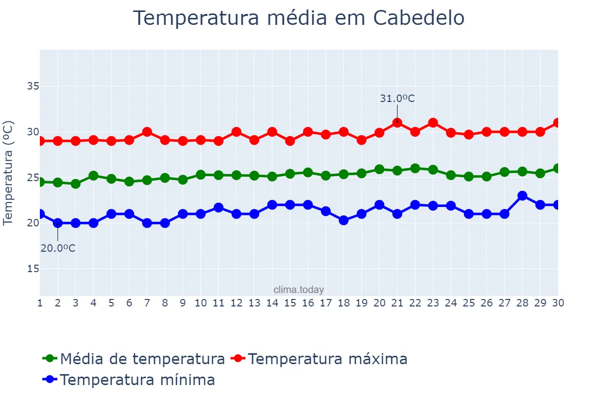 Temperatura em setembro em Cabedelo, PB, BR