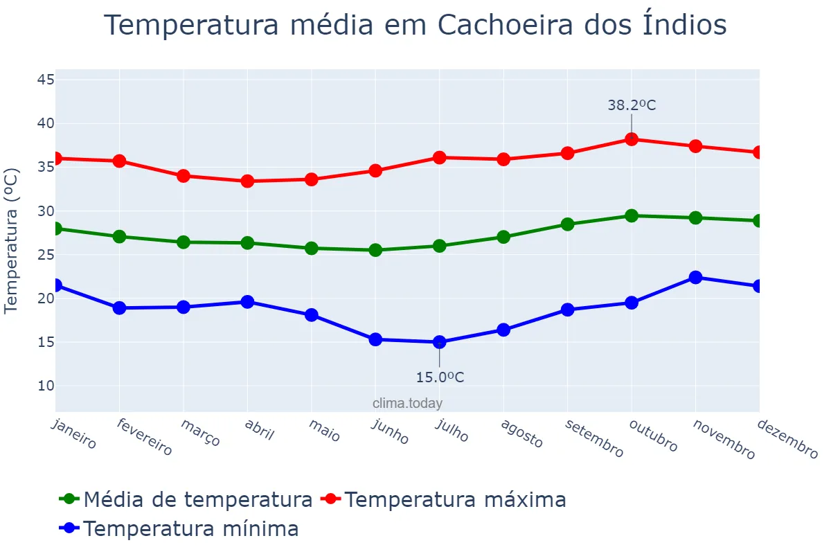 Temperatura anual em Cachoeira dos Índios, PB, BR