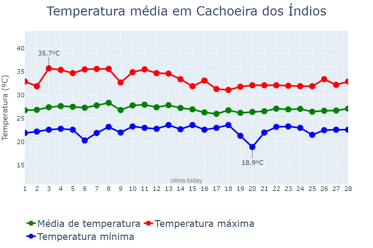 Temperatura em fevereiro em Cachoeira dos Índios, PB, BR