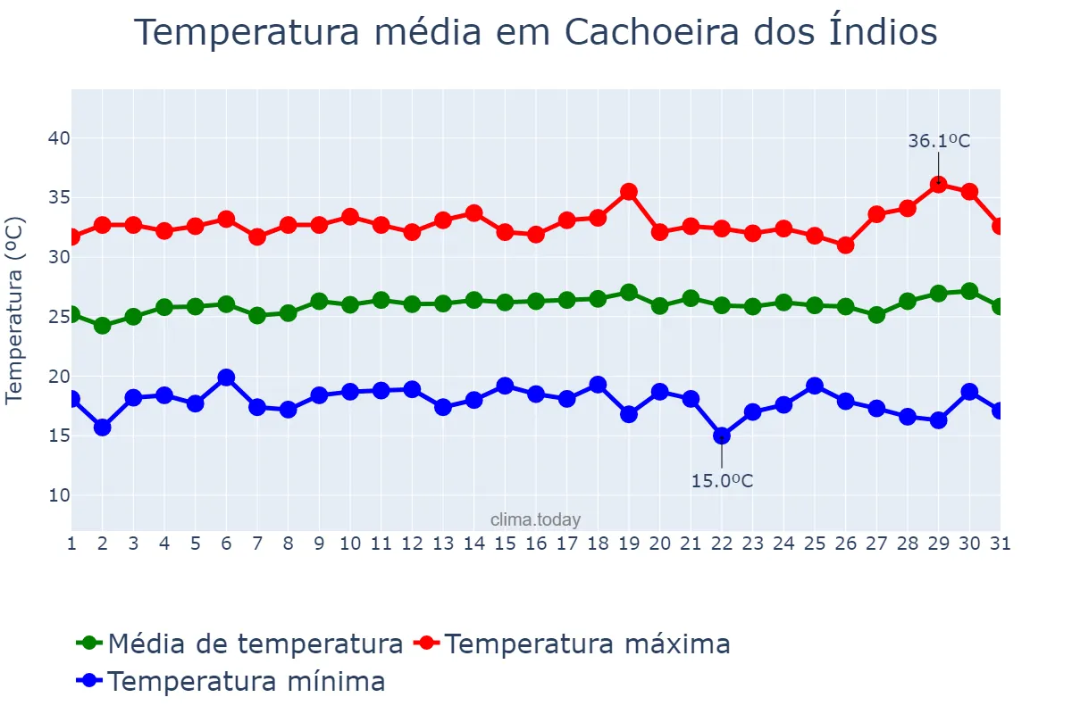 Temperatura em julho em Cachoeira dos Índios, PB, BR