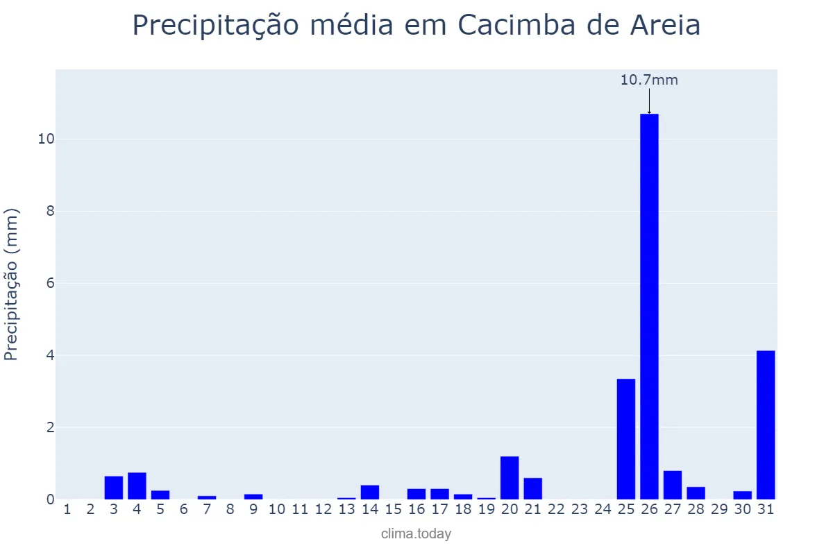 Precipitação em dezembro em Cacimba de Areia, PB, BR