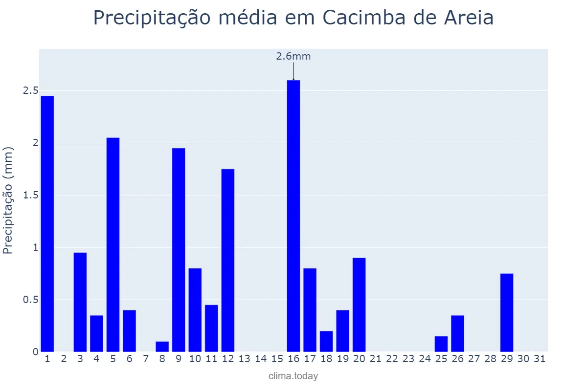 Precipitação em julho em Cacimba de Areia, PB, BR