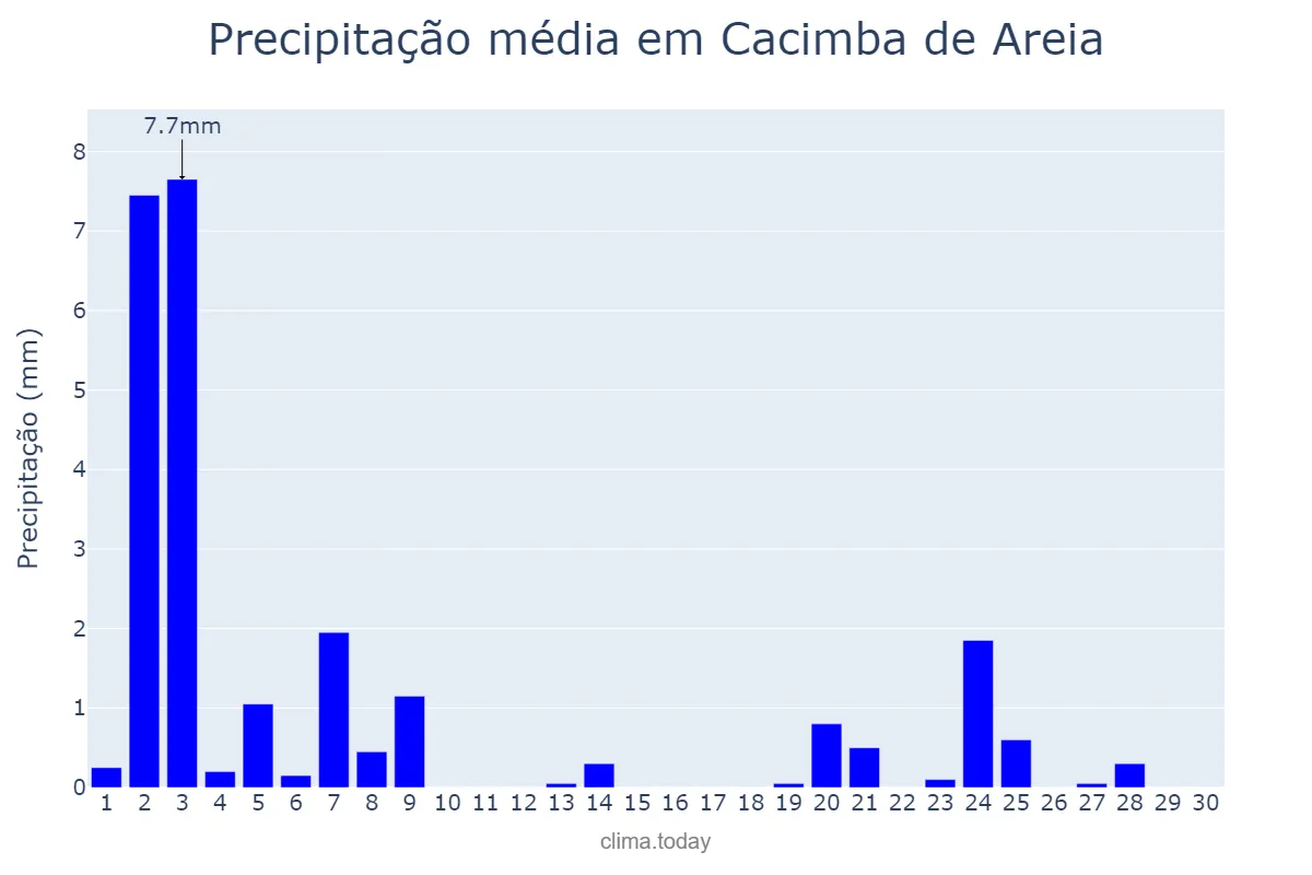 Precipitação em novembro em Cacimba de Areia, PB, BR