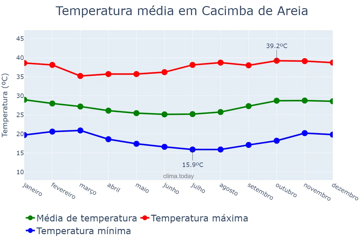 Temperatura anual em Cacimba de Areia, PB, BR