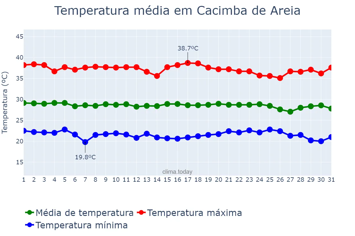 Temperatura em dezembro em Cacimba de Areia, PB, BR