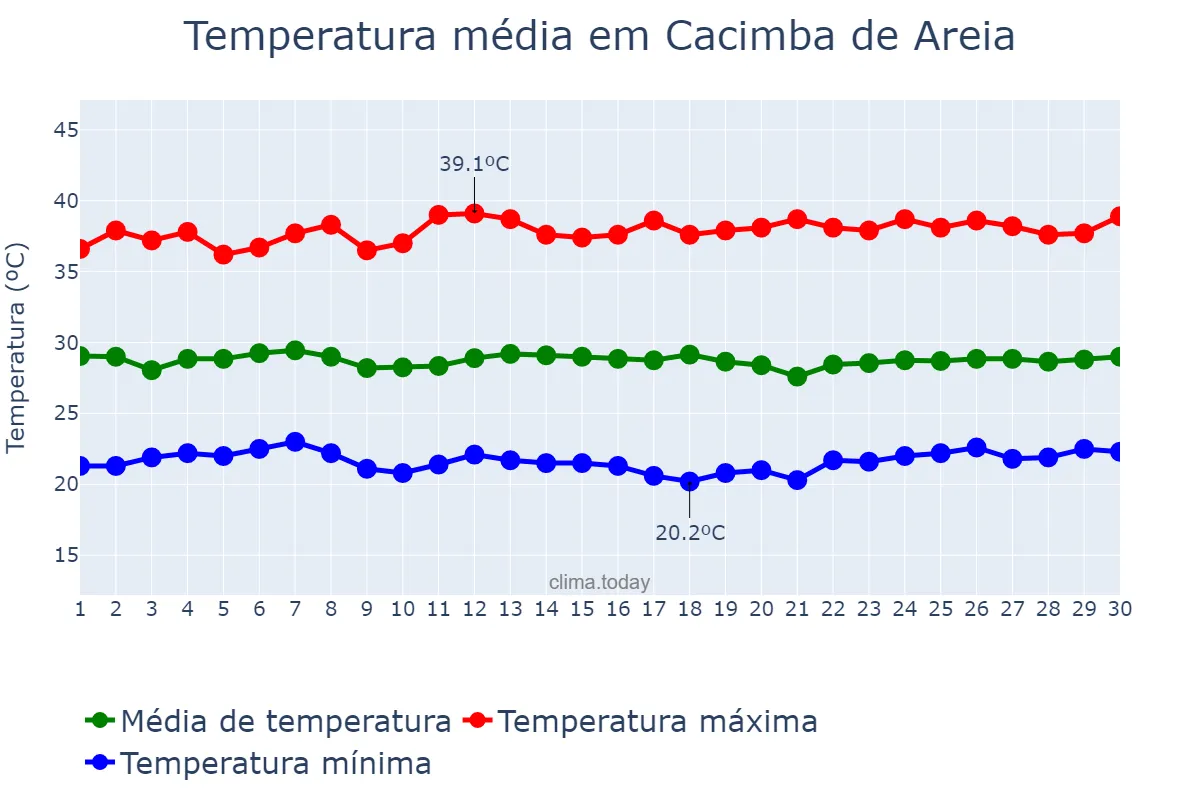 Temperatura em novembro em Cacimba de Areia, PB, BR