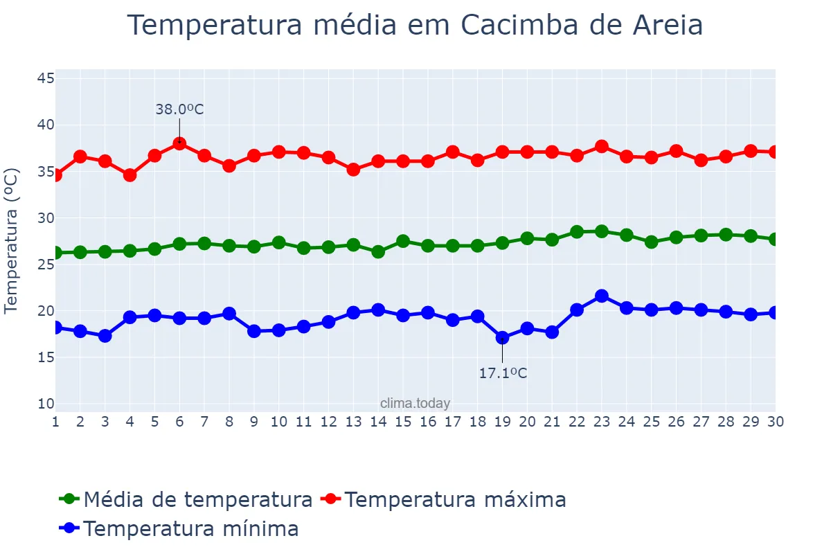 Temperatura em setembro em Cacimba de Areia, PB, BR