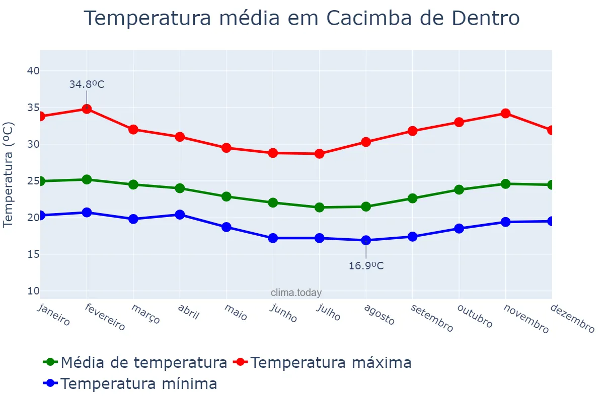 Temperatura anual em Cacimba de Dentro, PB, BR