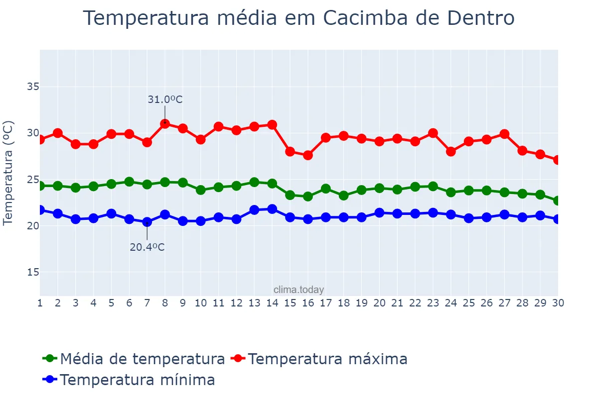 Temperatura em abril em Cacimba de Dentro, PB, BR