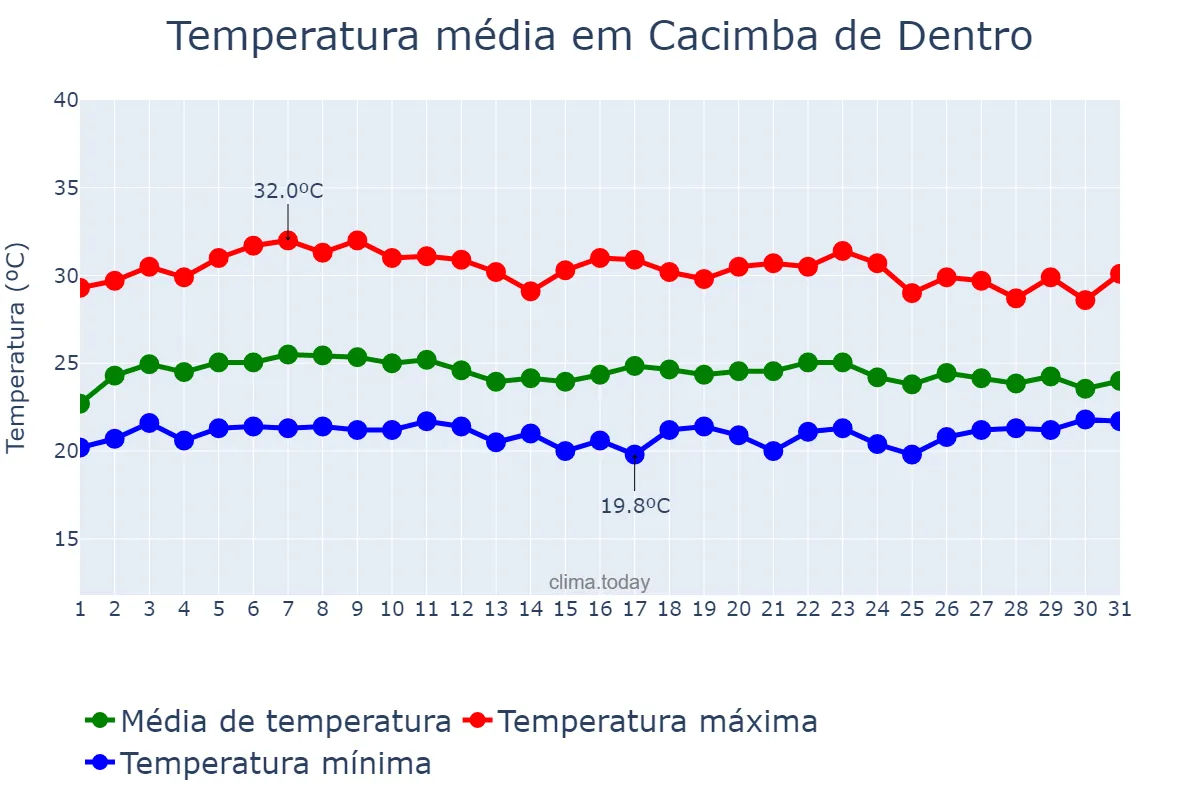 Temperatura em marco em Cacimba de Dentro, PB, BR