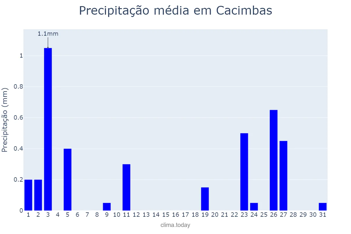 Precipitação em agosto em Cacimbas, PB, BR