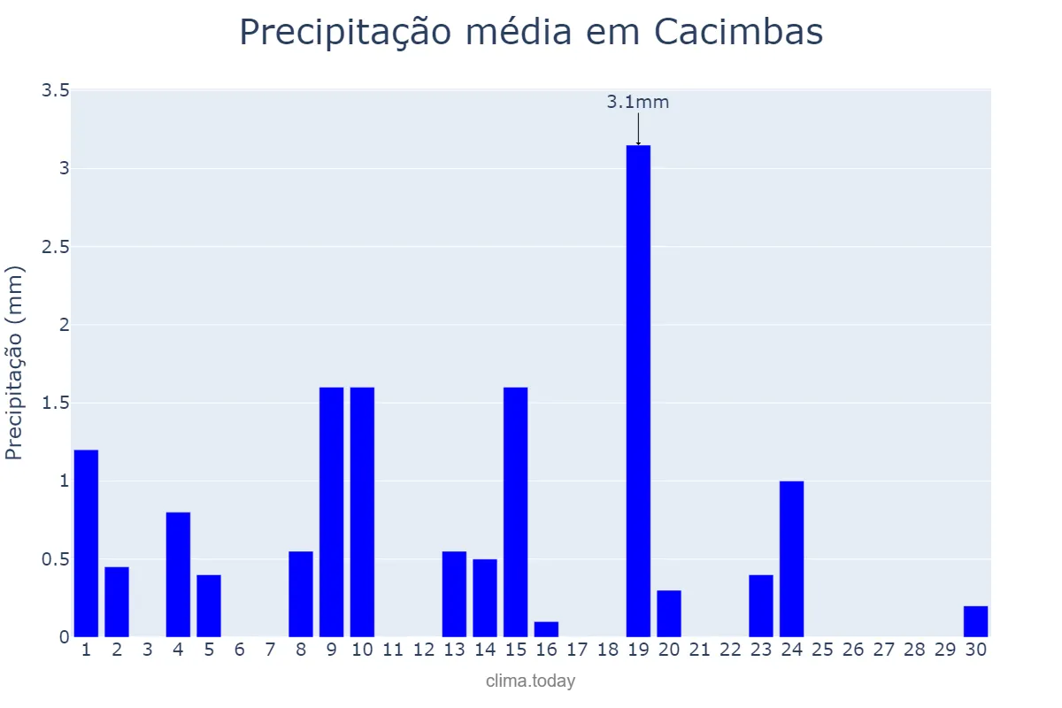 Precipitação em junho em Cacimbas, PB, BR