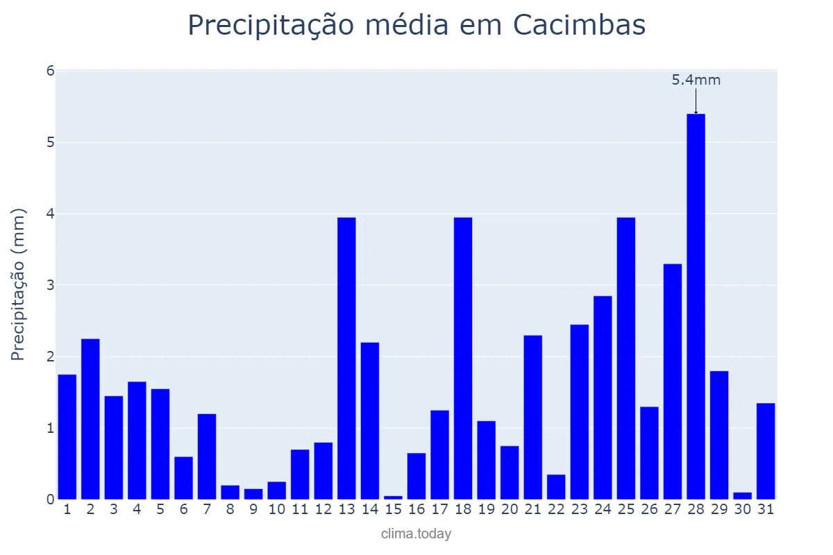 Precipitação em maio em Cacimbas, PB, BR