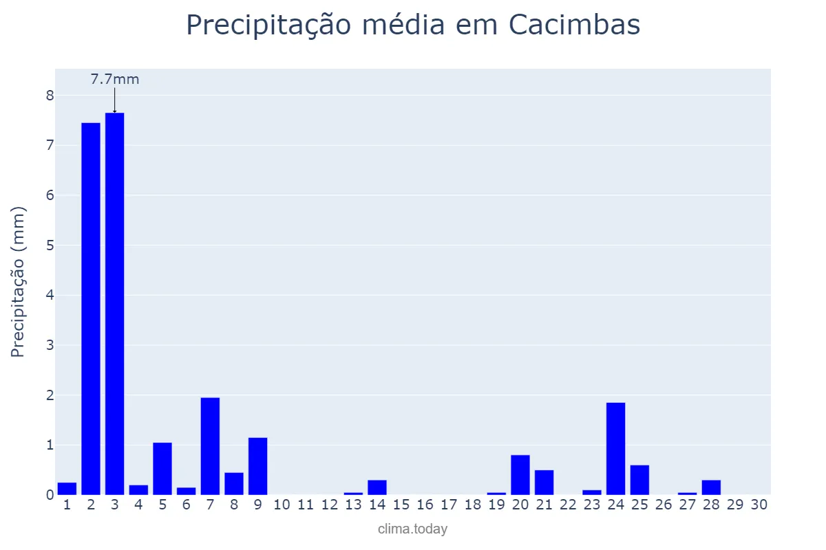 Precipitação em novembro em Cacimbas, PB, BR