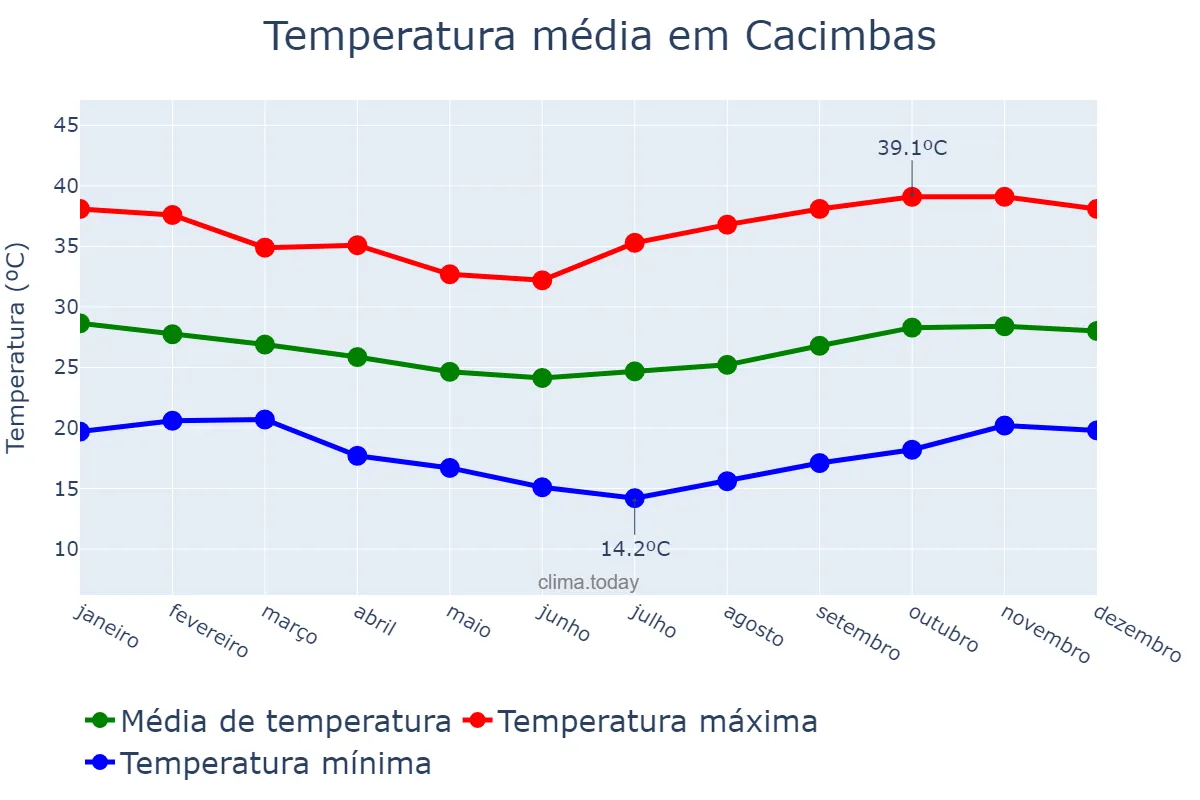 Temperatura anual em Cacimbas, PB, BR