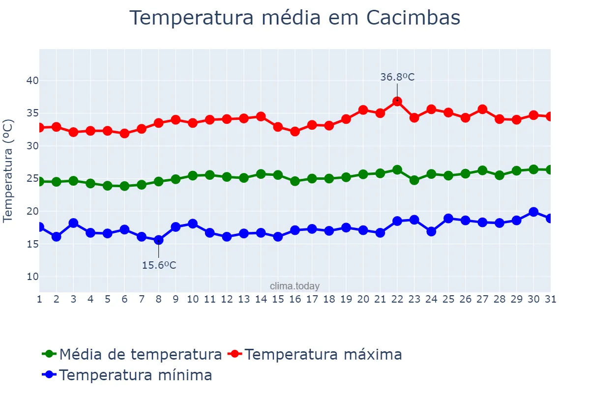 Temperatura em agosto em Cacimbas, PB, BR