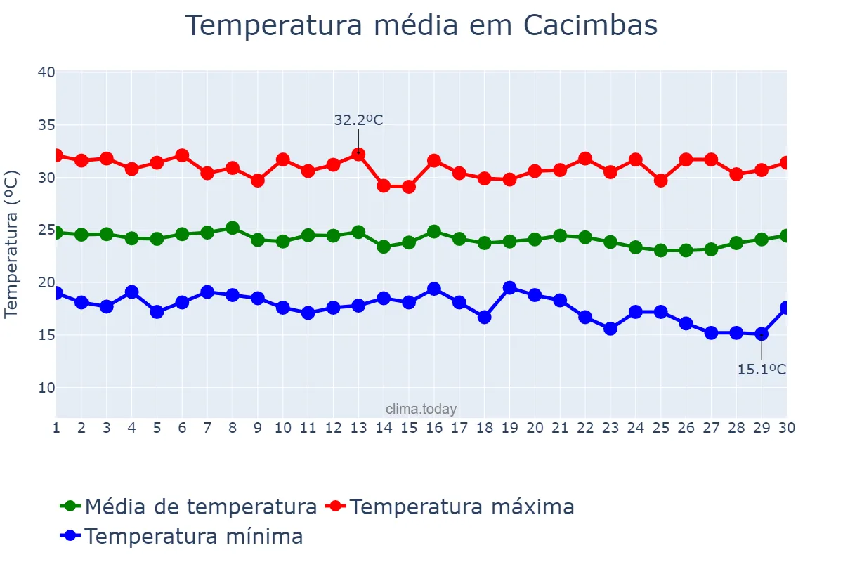 Temperatura em junho em Cacimbas, PB, BR
