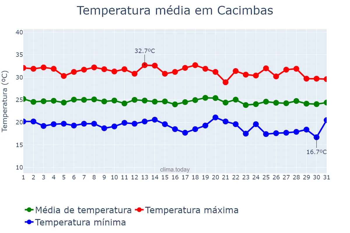Temperatura em maio em Cacimbas, PB, BR