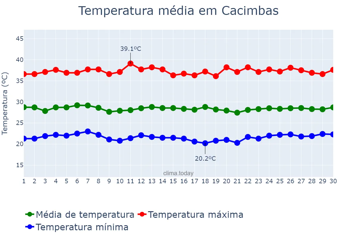 Temperatura em novembro em Cacimbas, PB, BR