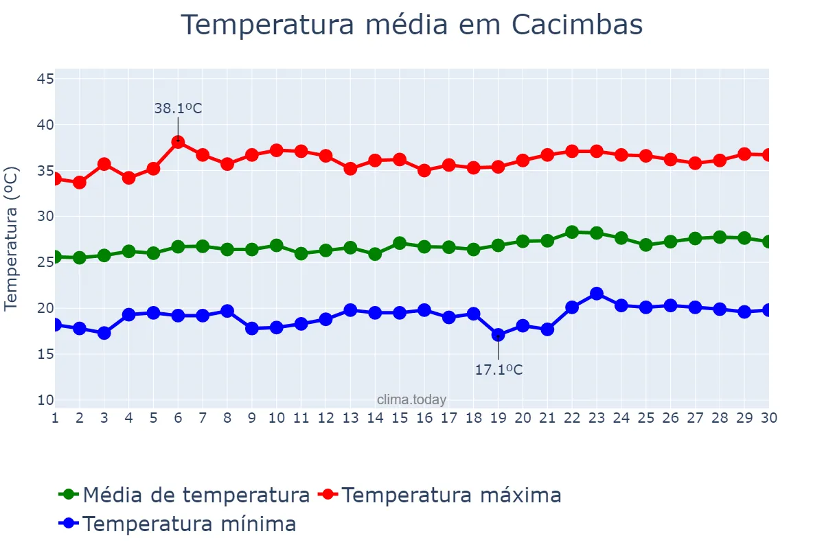 Temperatura em setembro em Cacimbas, PB, BR