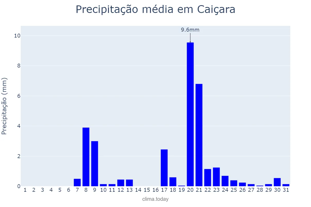 Precipitação em janeiro em Caiçara, PB, BR