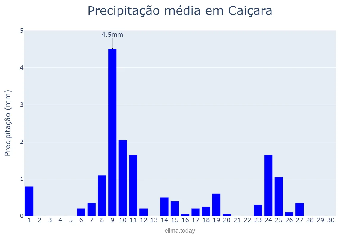 Precipitação em novembro em Caiçara, PB, BR