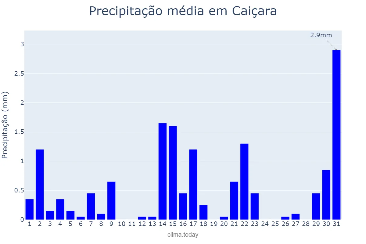 Precipitação em outubro em Caiçara, PB, BR