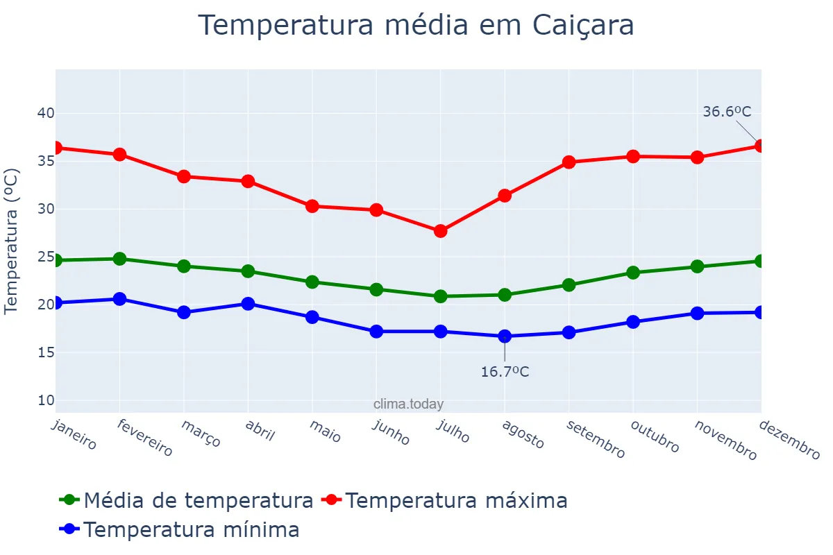 Temperatura anual em Caiçara, PB, BR