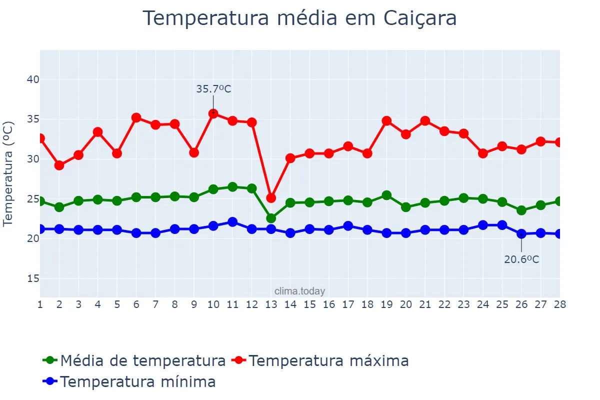 Temperatura em fevereiro em Caiçara, PB, BR
