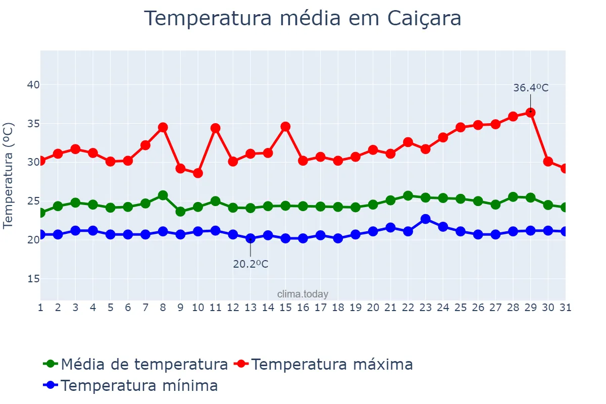 Temperatura em janeiro em Caiçara, PB, BR
