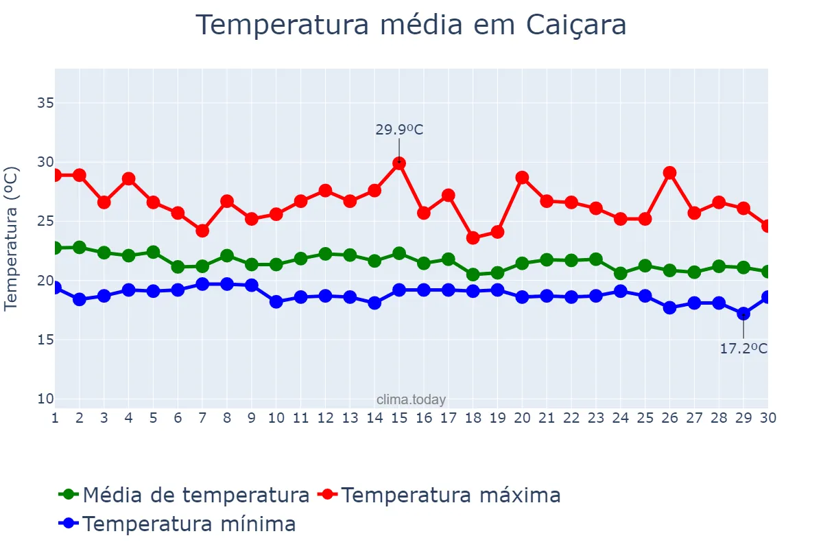 Temperatura em junho em Caiçara, PB, BR