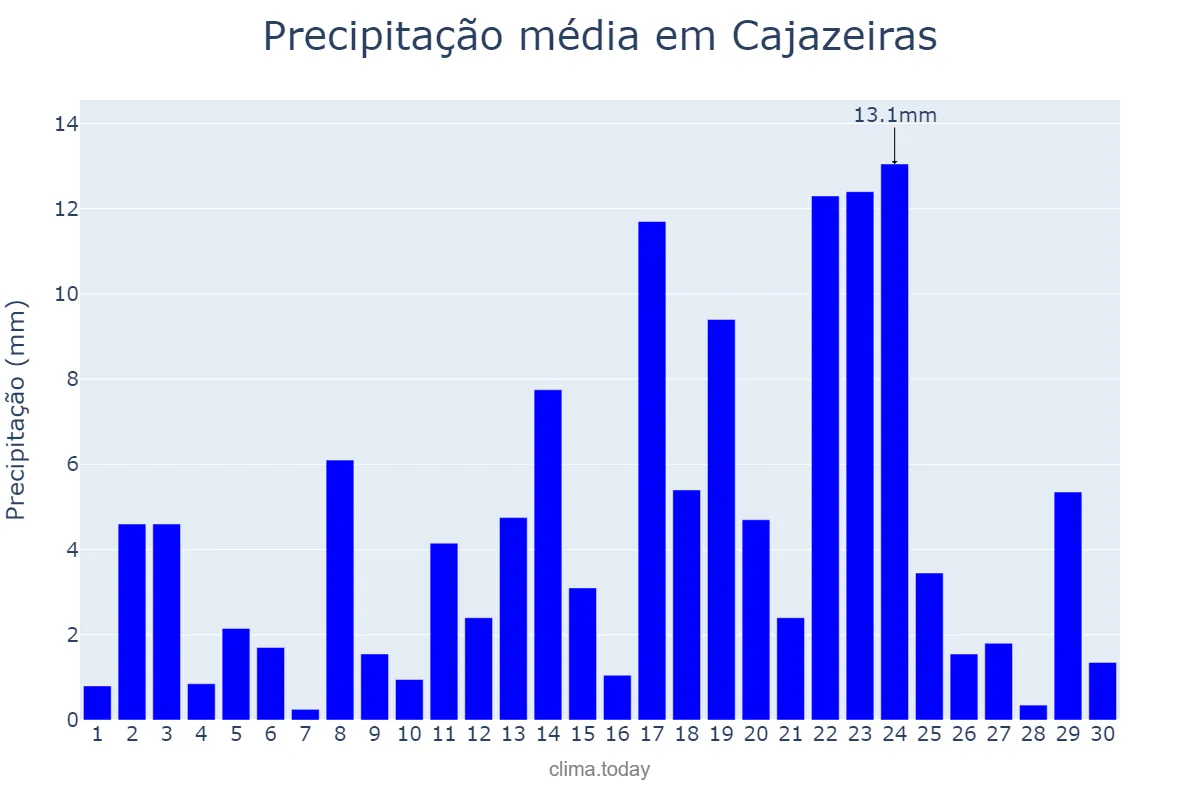 Precipitação em abril em Cajazeiras, PB, BR
