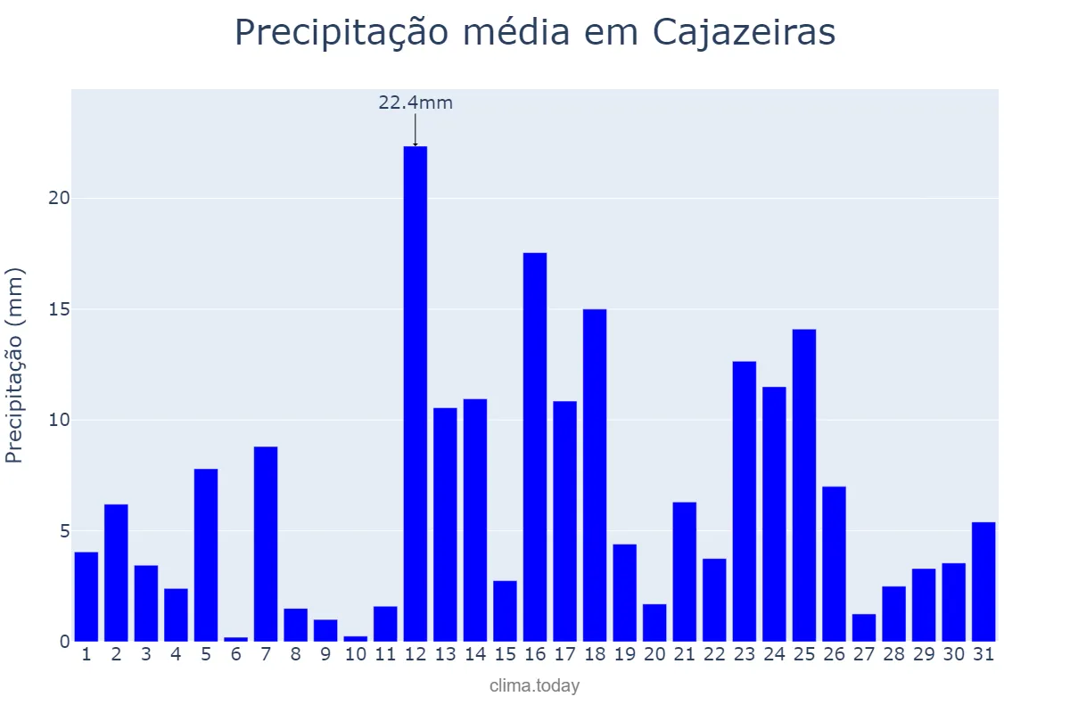 Precipitação em marco em Cajazeiras, PB, BR
