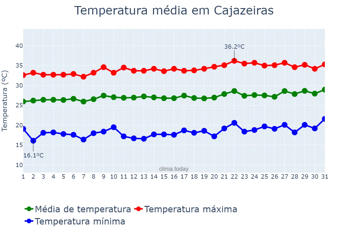 Temperatura em agosto em Cajazeiras, PB, BR