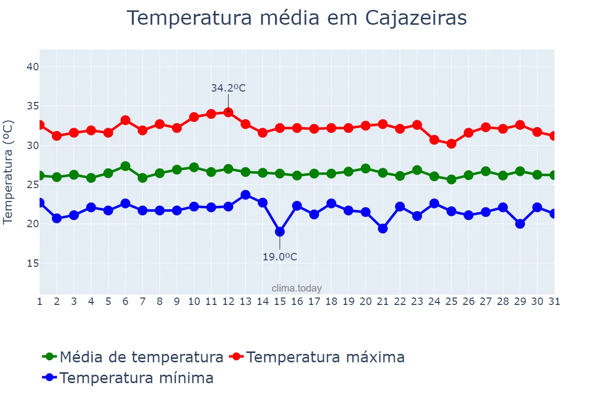 Temperatura em marco em Cajazeiras, PB, BR
