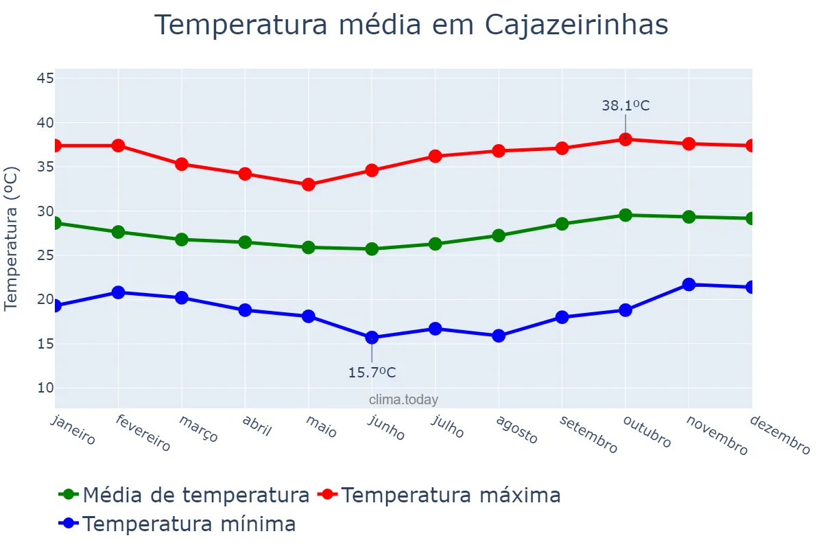 Temperatura anual em Cajazeirinhas, PB, BR