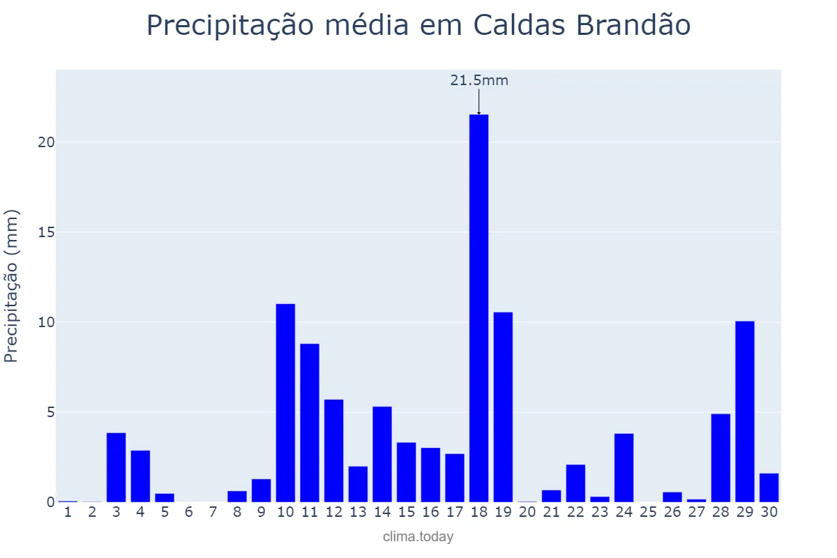 Precipitação em abril em Caldas Brandão, PB, BR