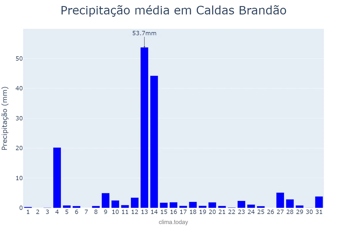 Precipitação em maio em Caldas Brandão, PB, BR