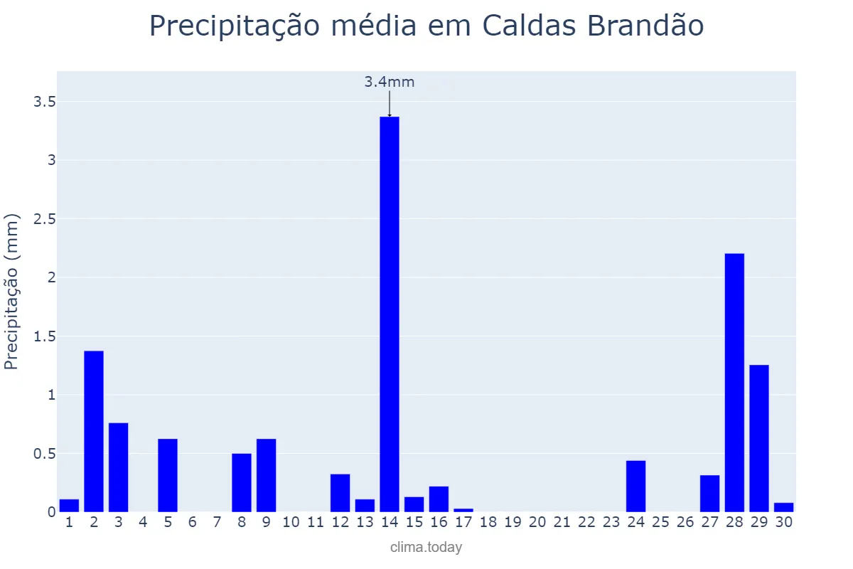 Precipitação em setembro em Caldas Brandão, PB, BR