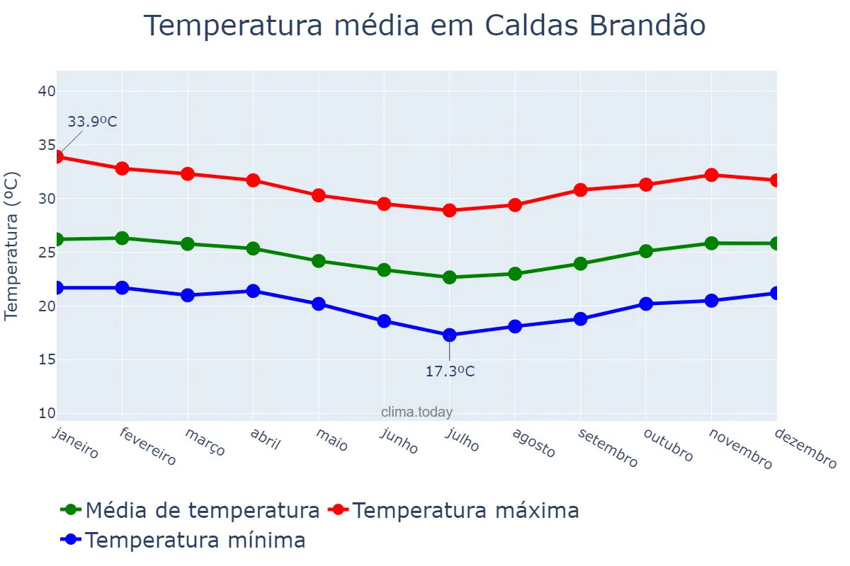 Temperatura anual em Caldas Brandão, PB, BR