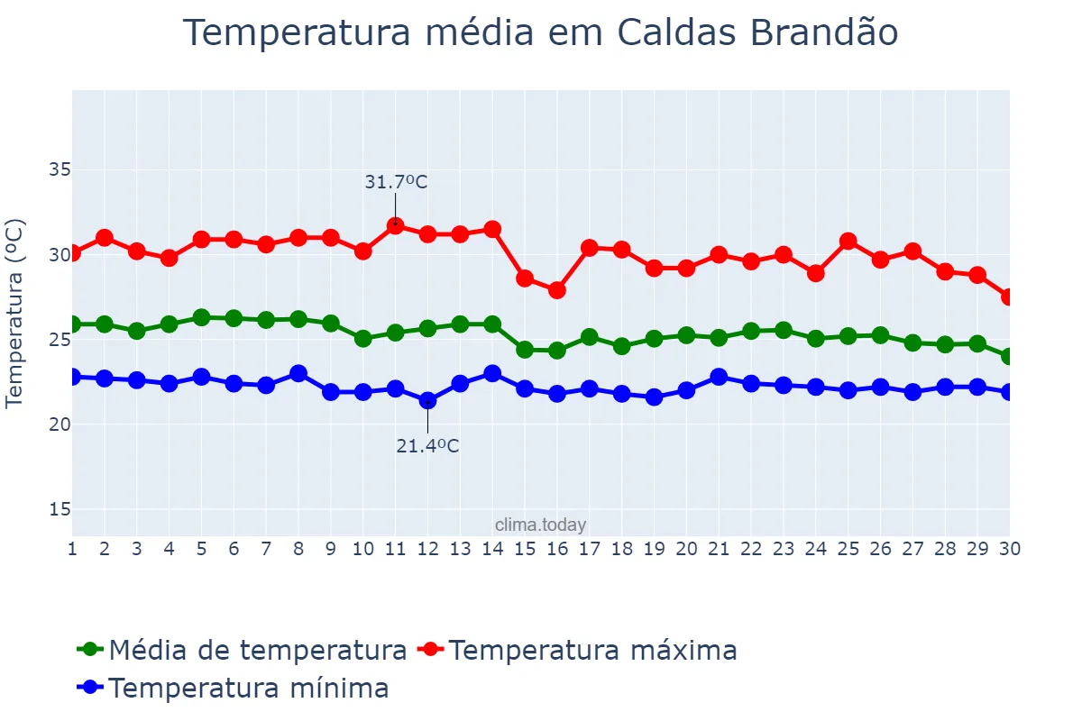 Temperatura em abril em Caldas Brandão, PB, BR