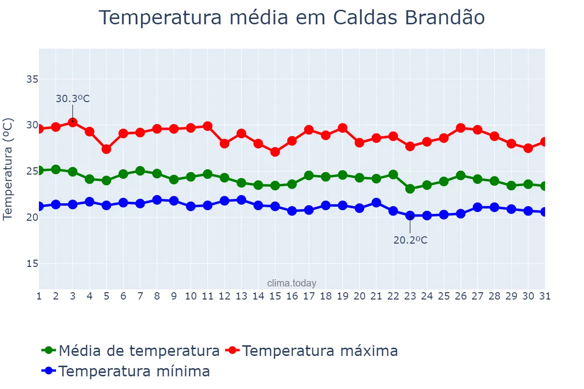 Temperatura em maio em Caldas Brandão, PB, BR